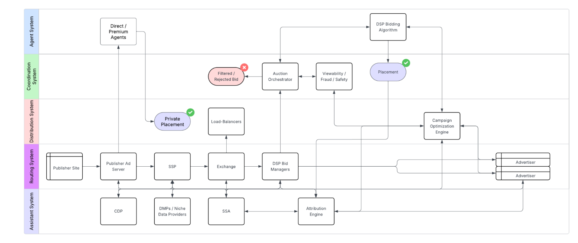 programmatic-advertising-data-flow-how-each-platform-powers-smarter-rtb-chart
