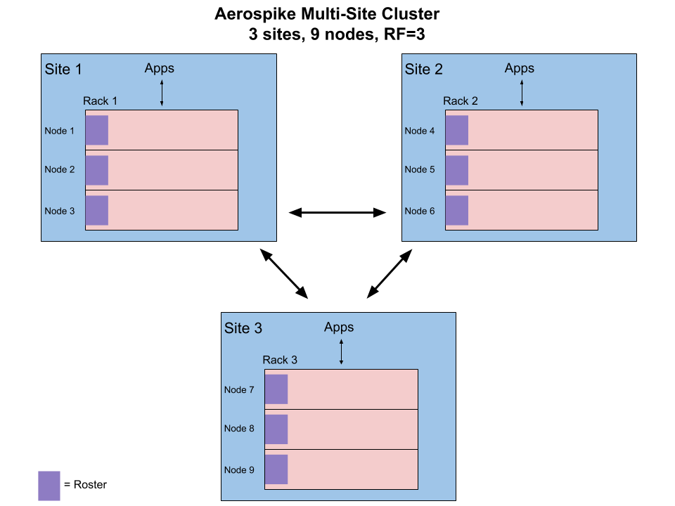 blog-diagram-Multi-Site-Cluster-3-site-cluster