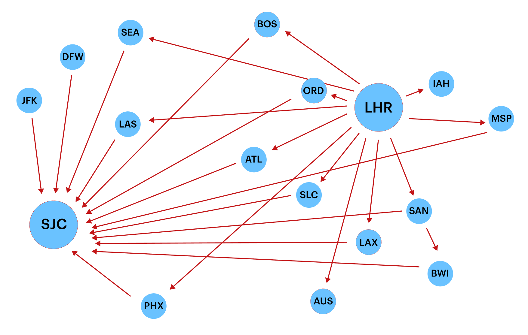 a-developers-introduction-to-graph-databases-airport-vertexes