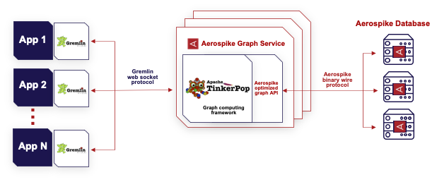 a-developers-introduction-to-graph-databases-aerospike-architecture