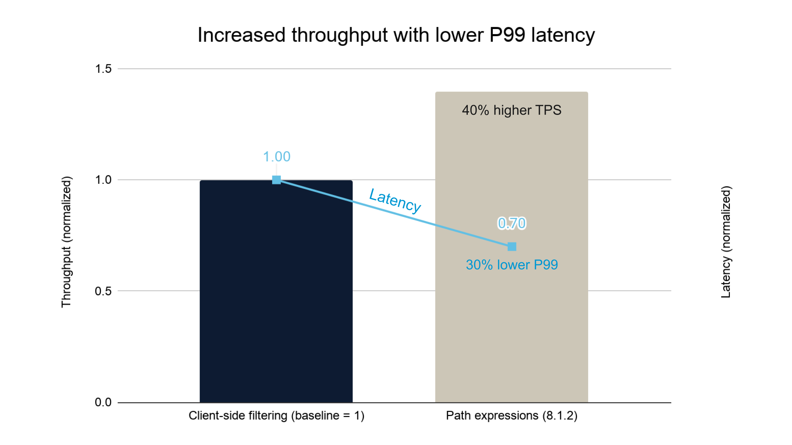 Chart 2: Lower latency with path expressions