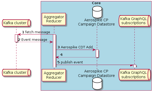 1diagram-dev-Aggregation-Reduction-sequence