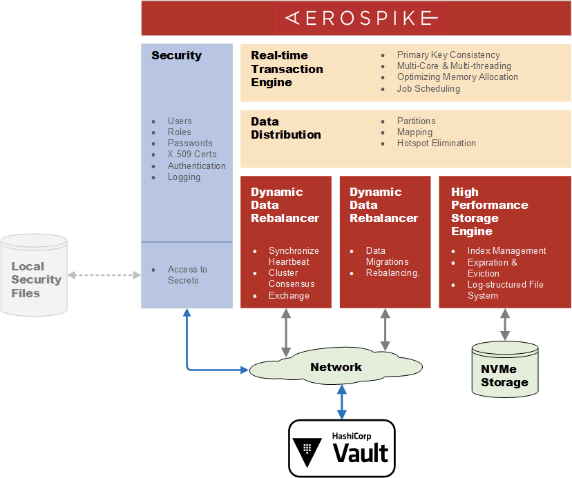 blog-diagram-Aerospike-5-1-components-HashiCorp-Vault
