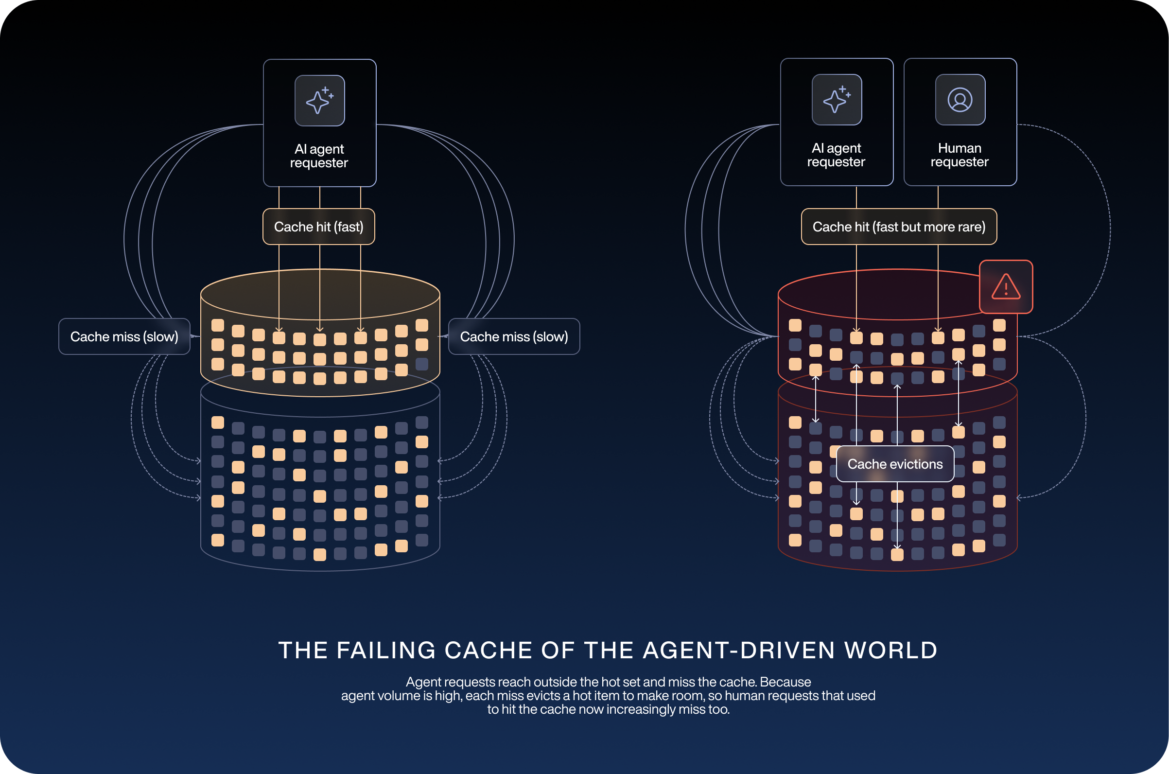 ai-shoppers-are-about-to-break-your-redis-cache-failing-cache