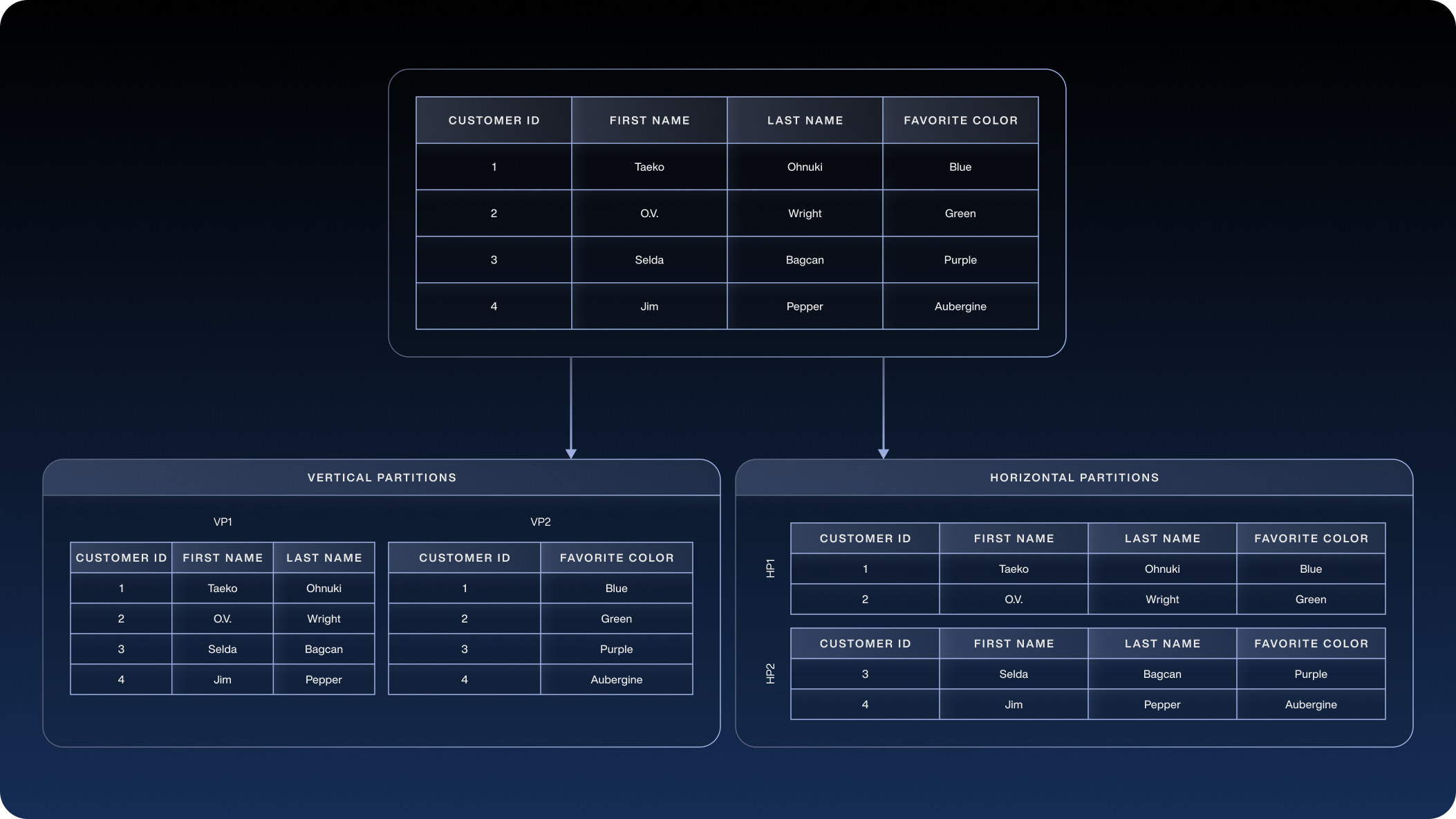 Figure 1: Vertical vs. horizontal partitioning. Sharding refers to horizontal partitioning, with each shard holding a unique subset of rows from the dataset, but all shards share the same schema.