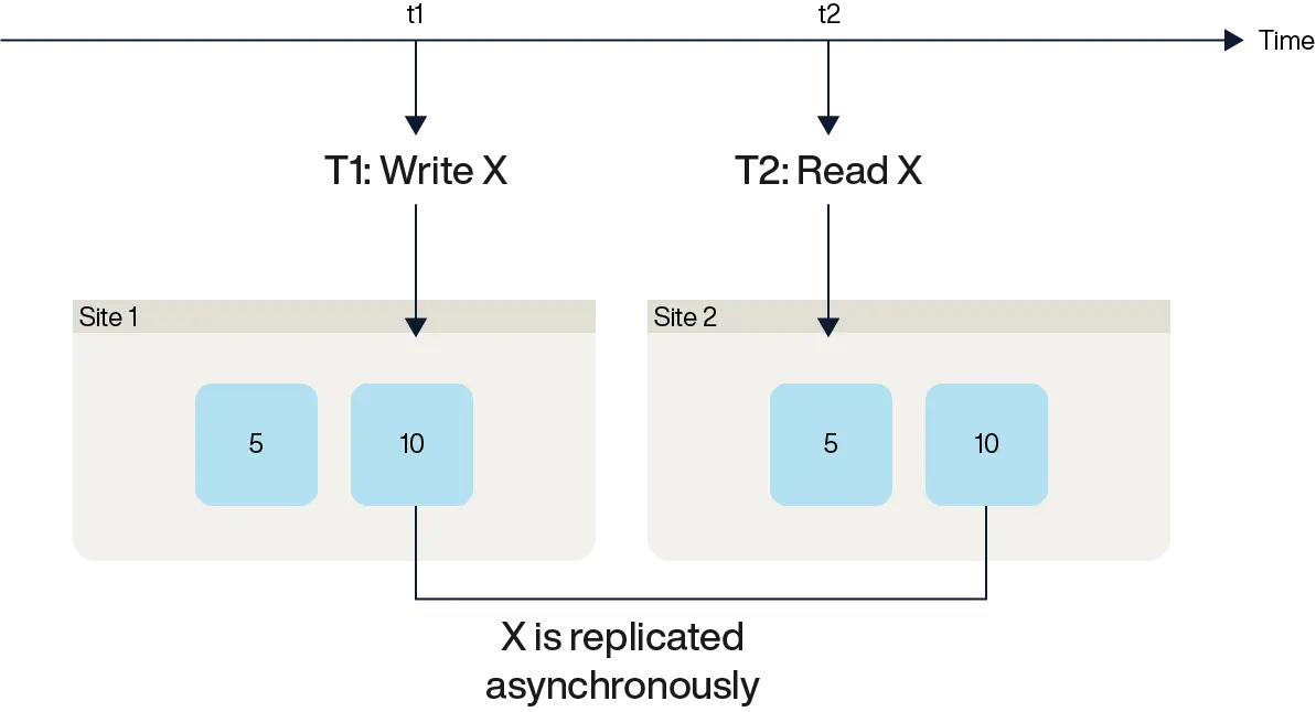 strict-serializability