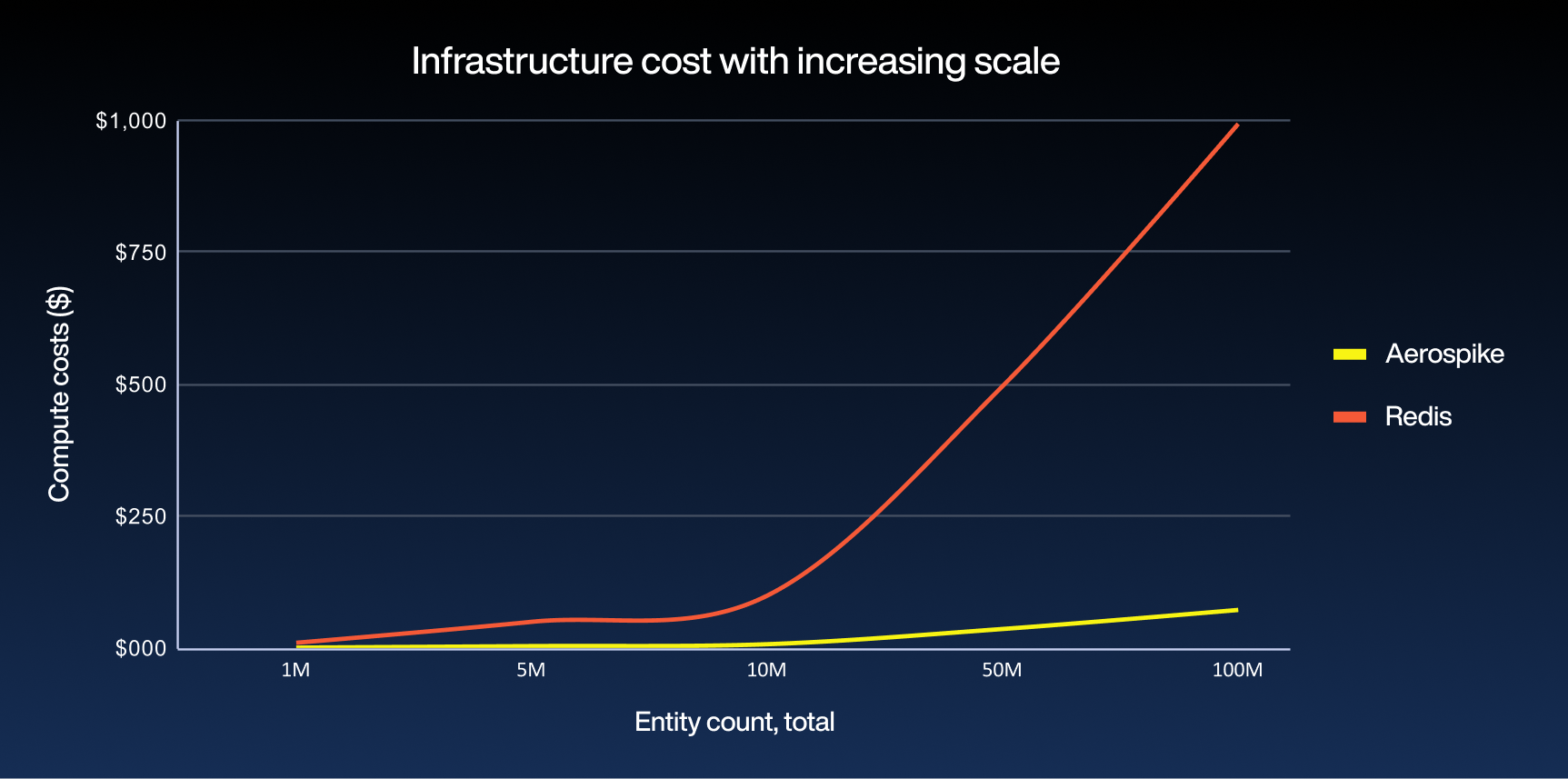 Chart 5: Costs dramatically rise with entity count for an all-RAM architecture