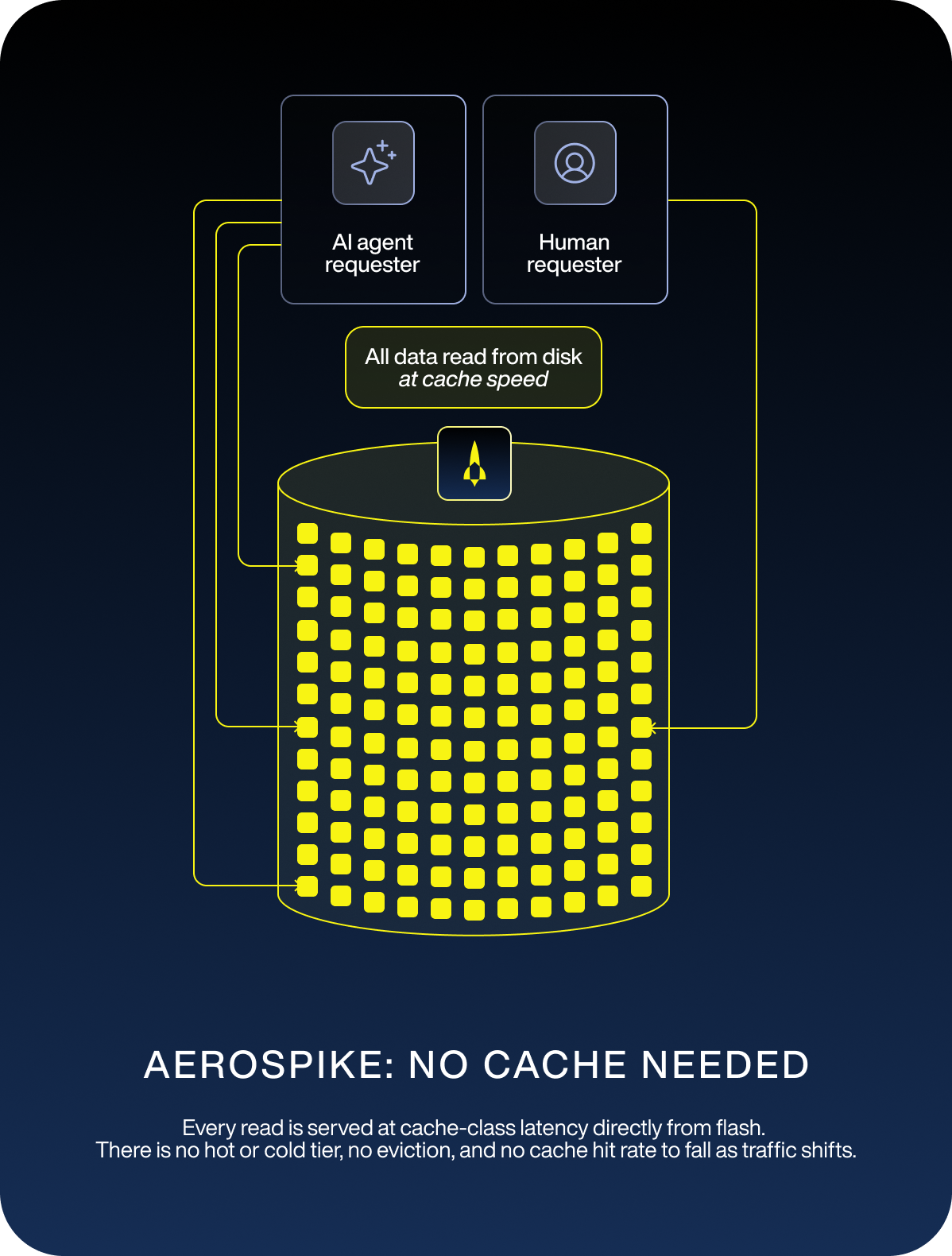 ai-shoppers-are-about-to-break-your-redis-cache-no-cache-needed