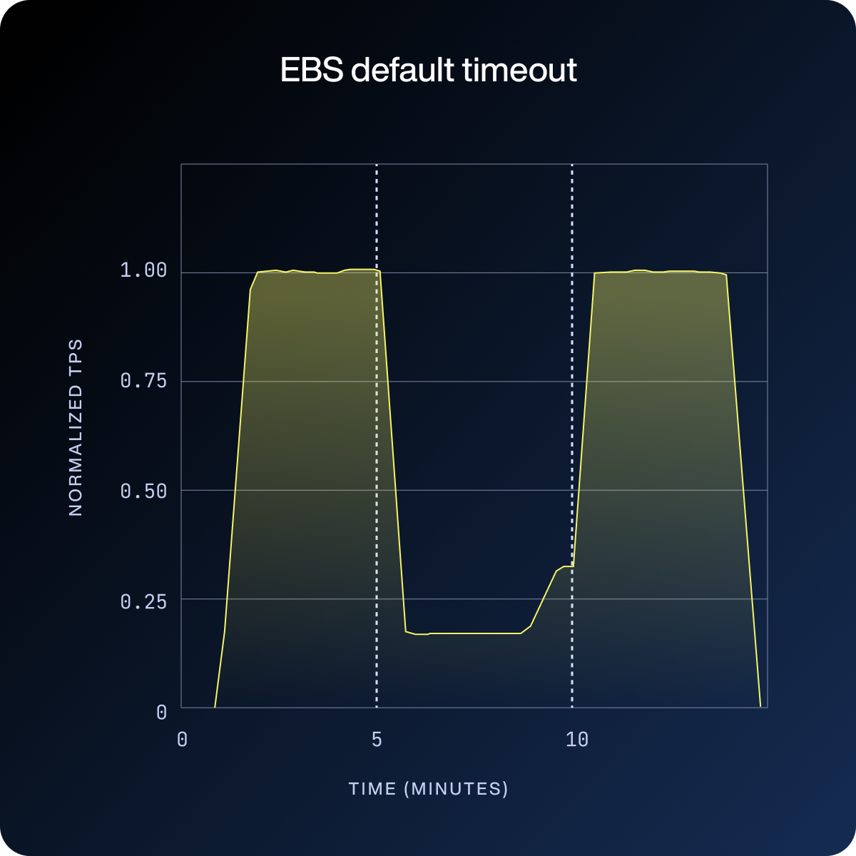 fail-fast-stay-resilient-how-to-stop-hidden-gray-failures-in-aerospike-on-aws-ebs-default-timeout