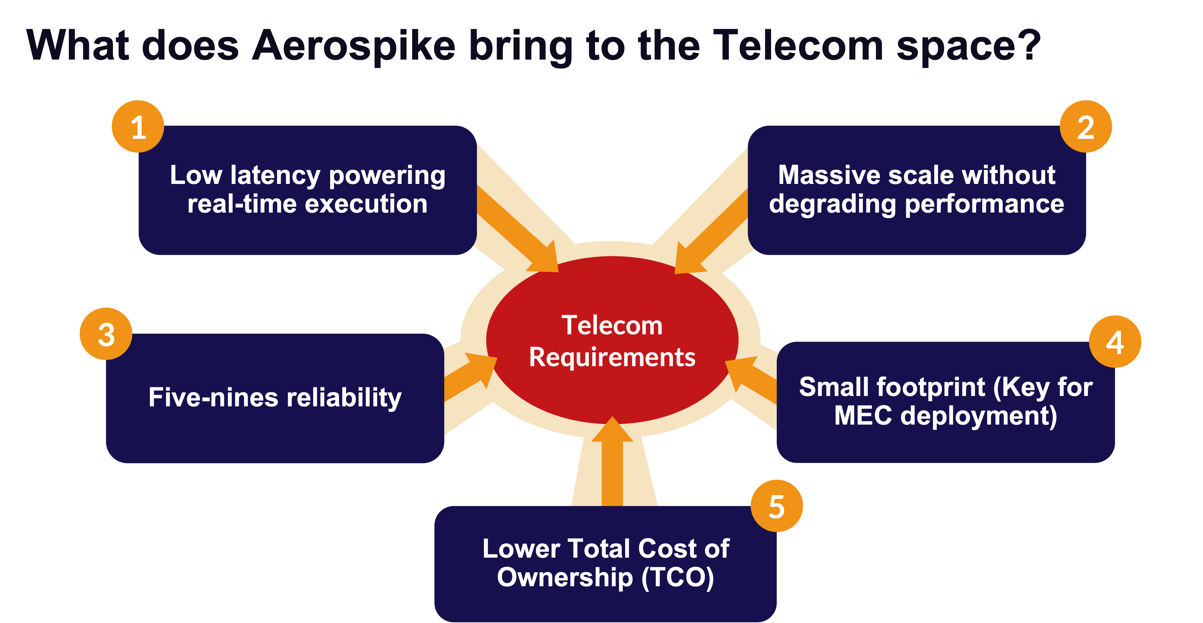 blog-diagram-What-does-Aerospike-bring-to-Telecom-space-rev