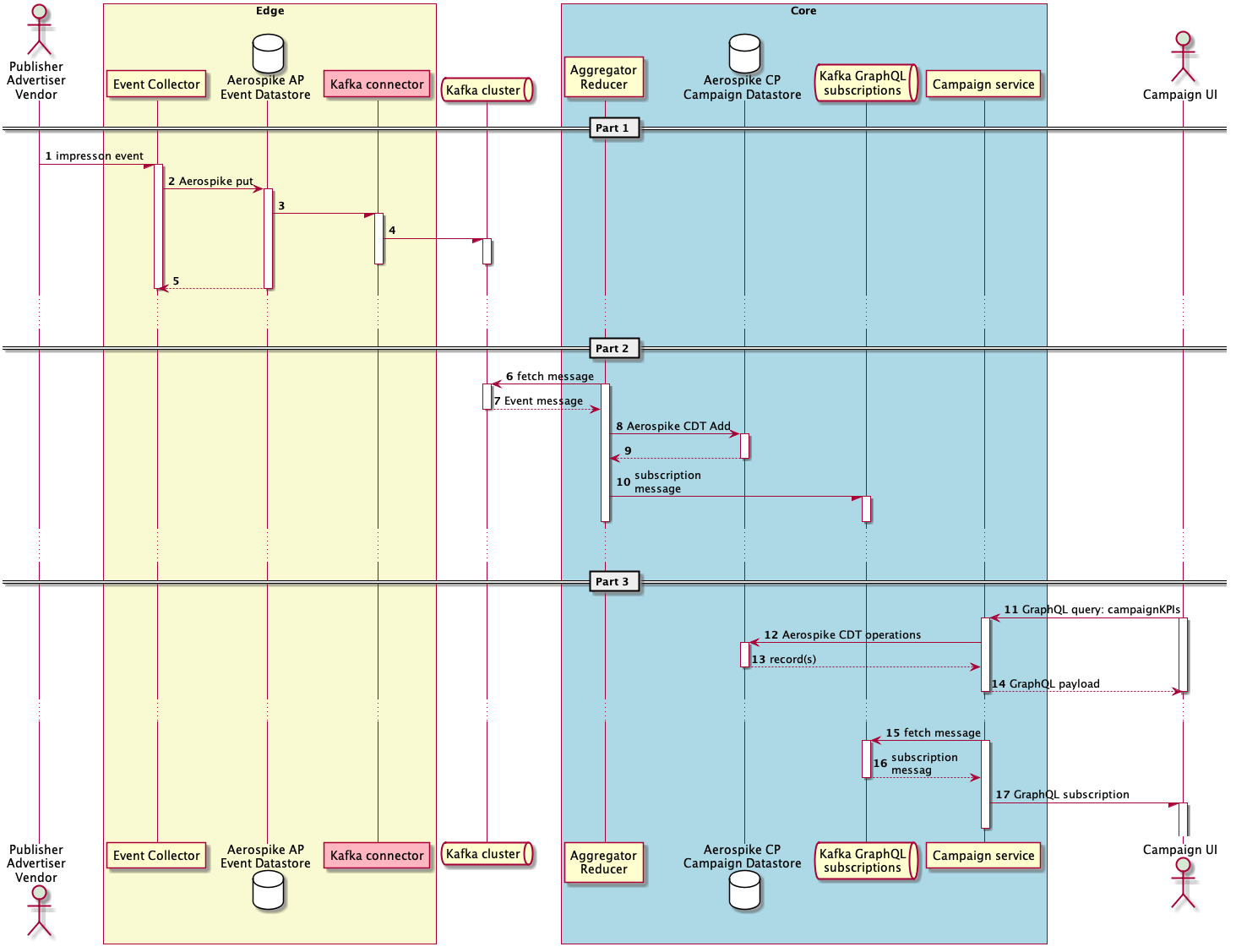 diagram-dev-Campaign-Service-Campaign-UI-Event-Sequence
