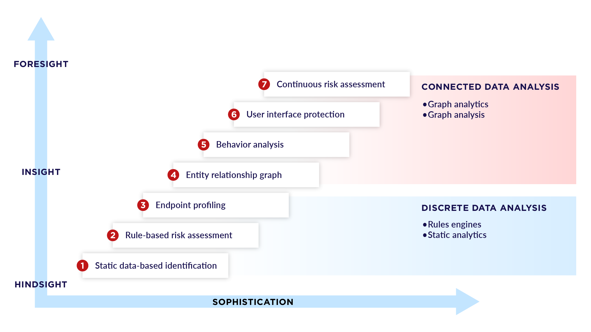 where-graph-databases-fit-in-your-fraud-detection-plans-fraud-prevention-capability-levels-chart