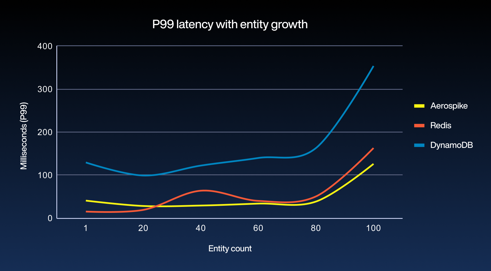 Chart 1: Aerospike P99 latency stays relatively low as more entities are added 
Note: Features = 50, RPS = 10 for all runs