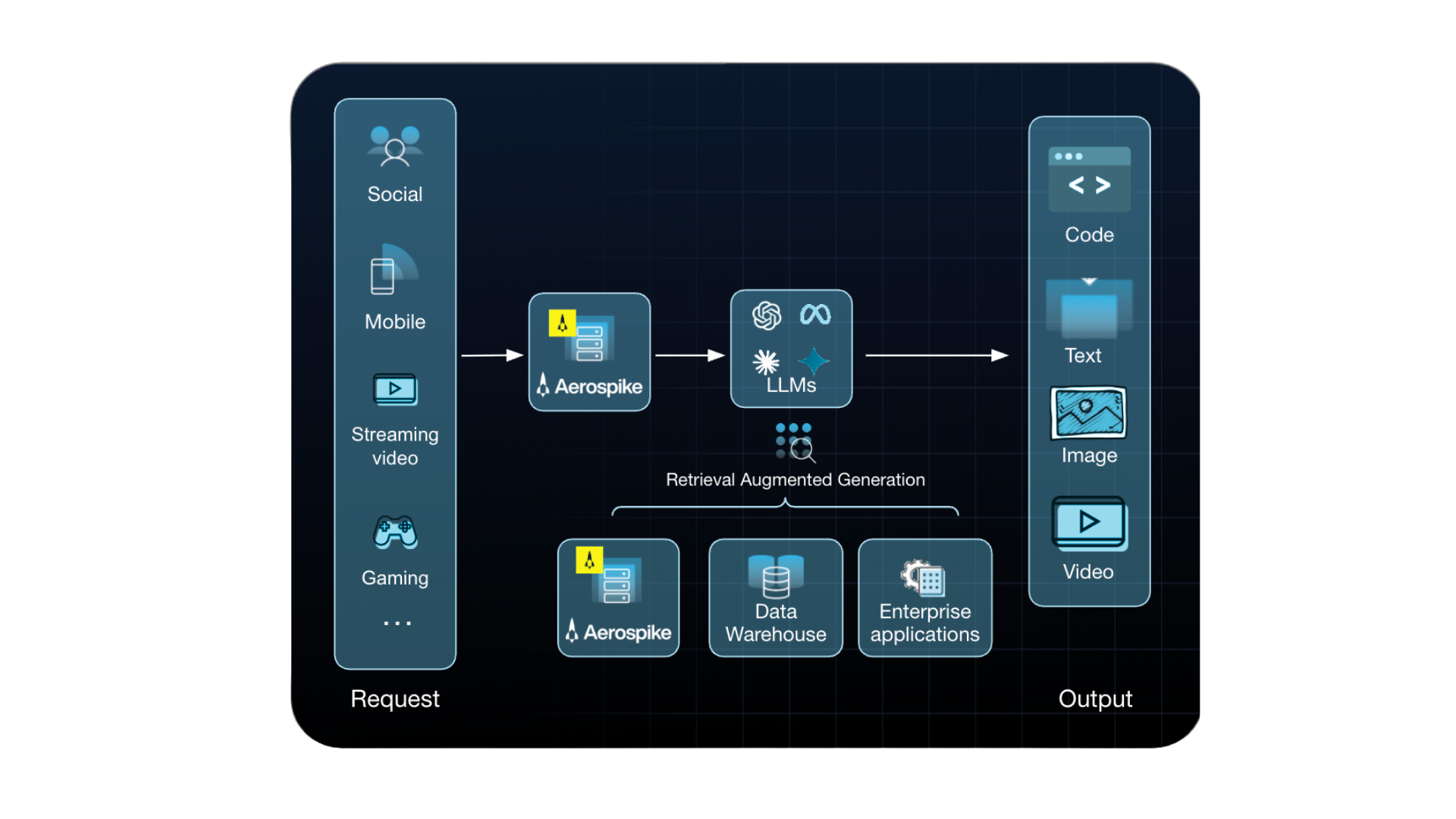 Generative-AI-model-aerospike