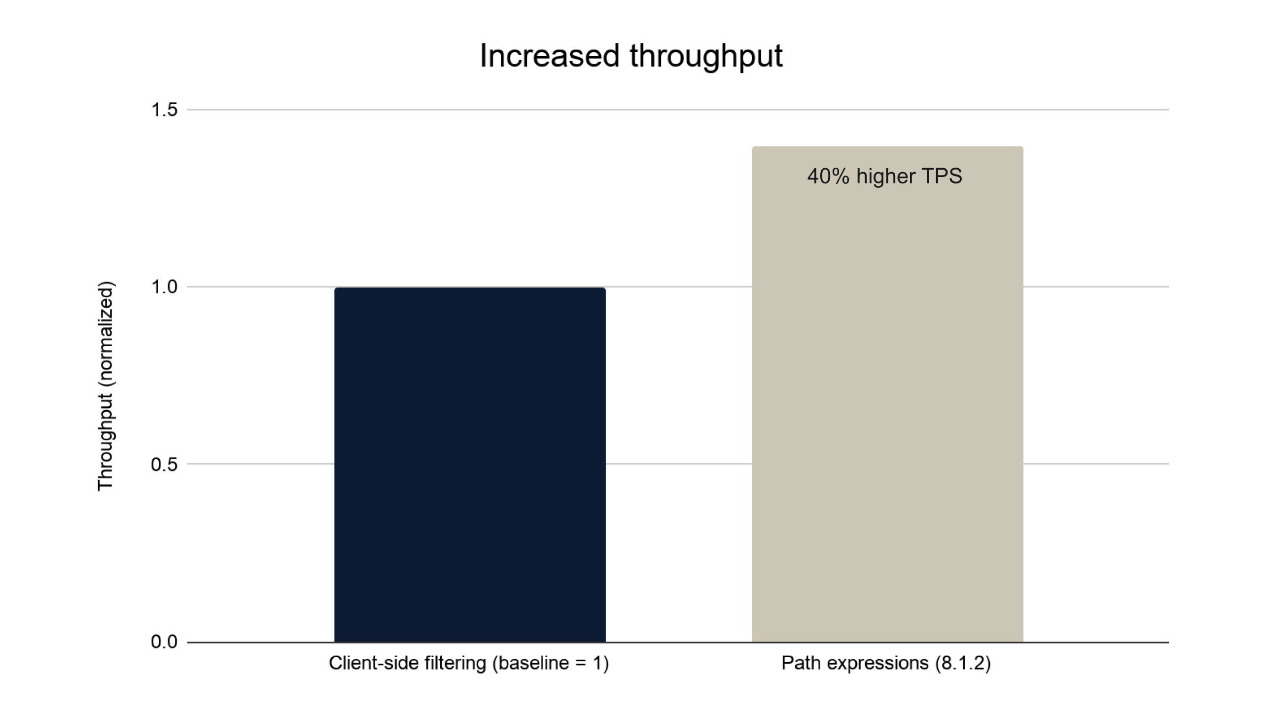 Chart 1:  Improved throughput with path expressions