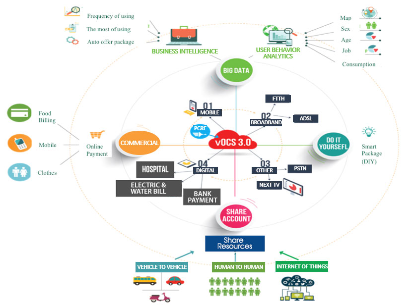 blog-diagram-Viettel-Online-Charging-System-vOCS