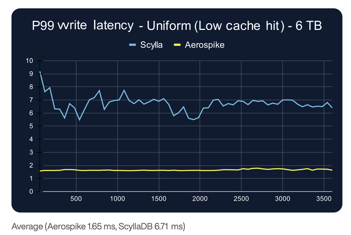 how-aerospike-and-scylladb-behave-under-production-stress-p99-read-latency-6-tb
