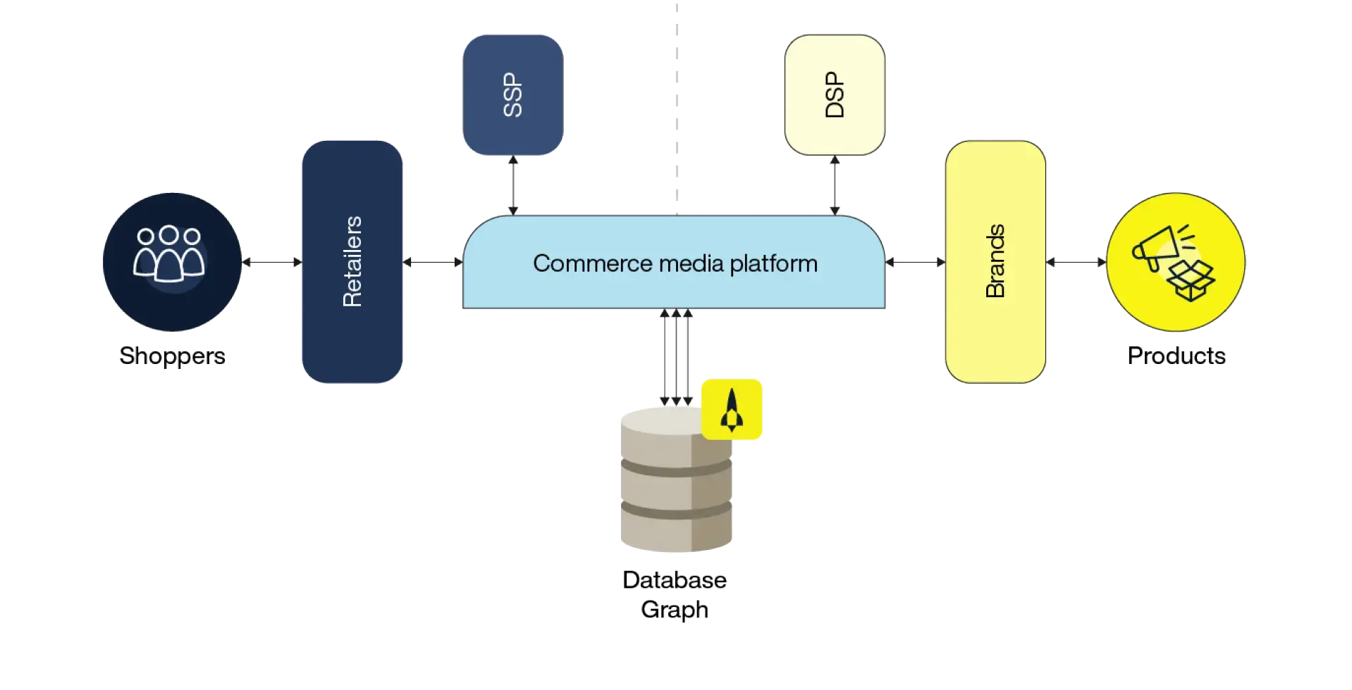 Figure 5: The commerce media pipeline.