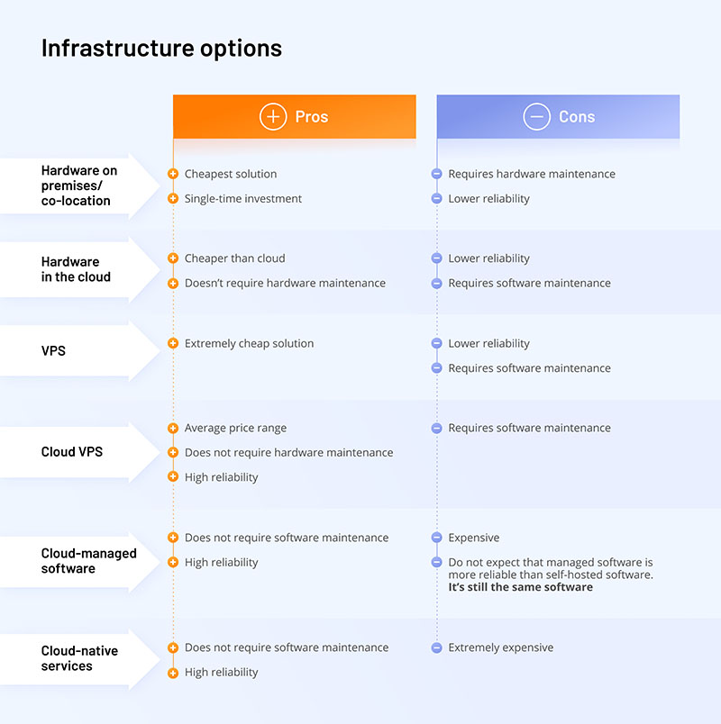 Infrastructure-options