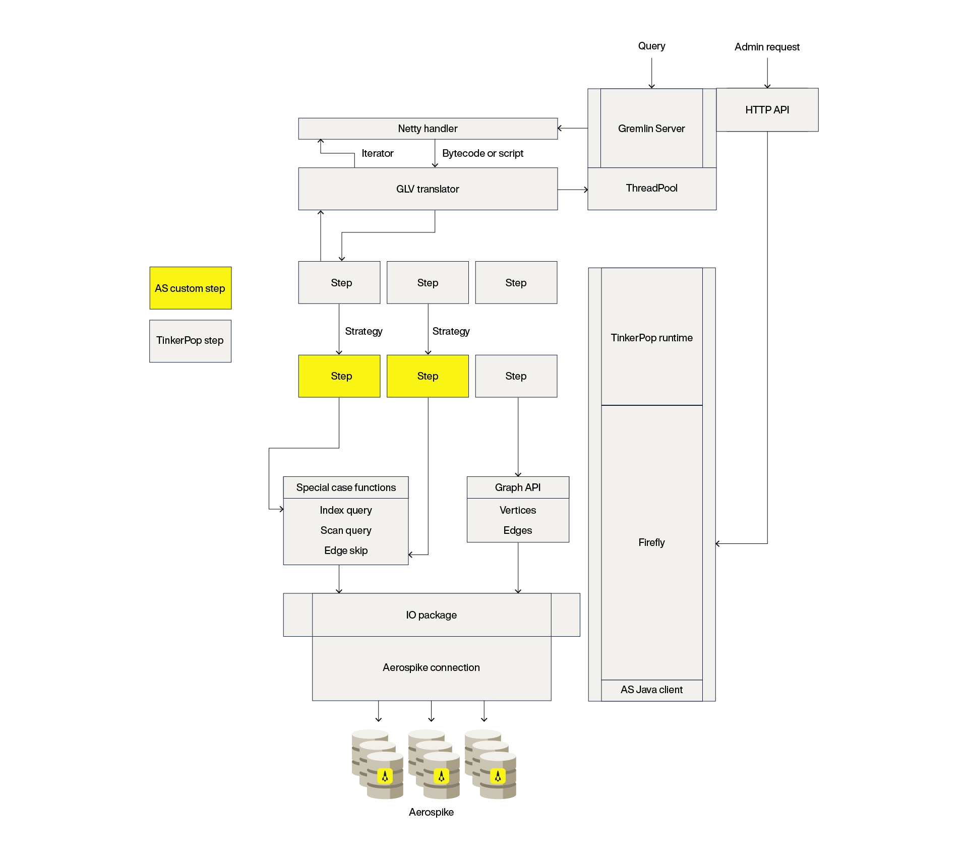 diagram-aerospike-graph-a-deep-dive-into-its-architecture