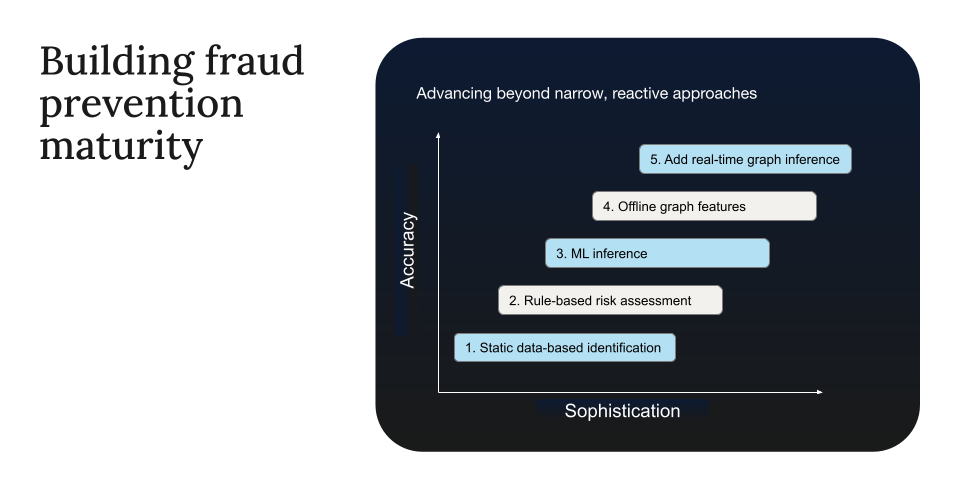 building-modern-fraud-defense-a-maturity-model-for-real-time-ai-powered-decisioning