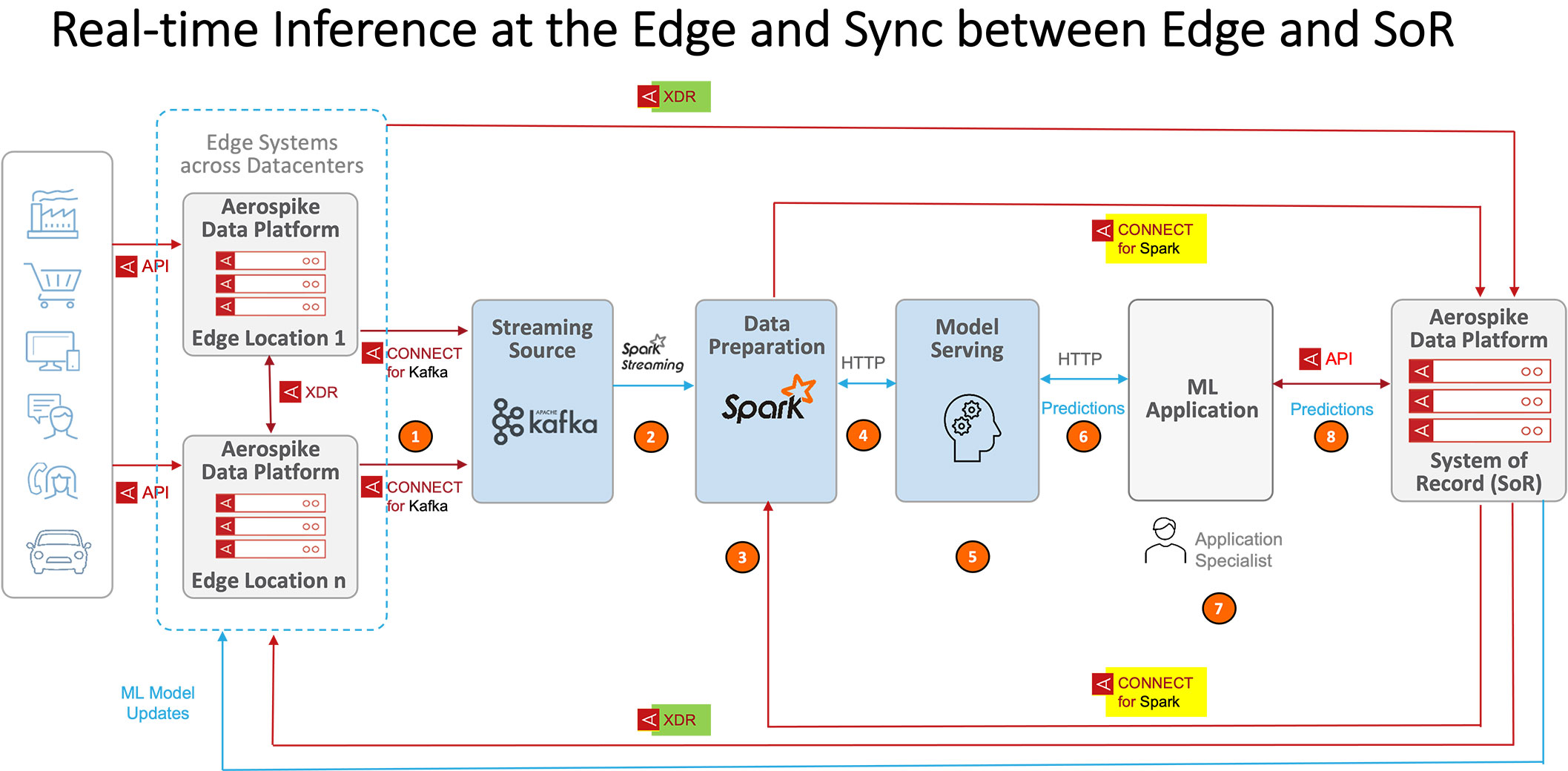 blog-diagram-Real-time-Inference-at-the-Edge-and-Sync-between-Edge-and-SoR