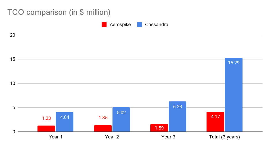 blog-diagram-3-Year-TCO-comparison-between-Aerospike-and-Cassandra