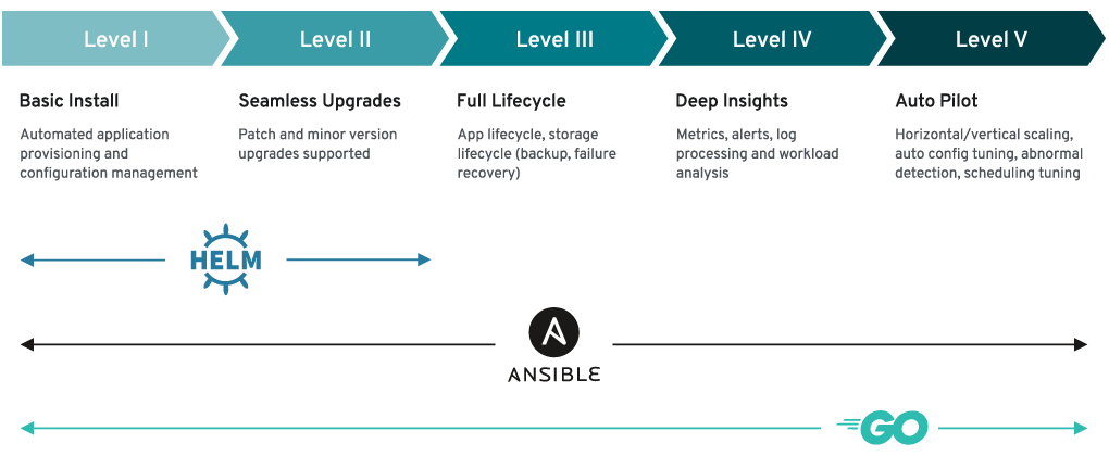 blog-diagram-Aerospike-Kubernetes-Operator-Capability-Levels