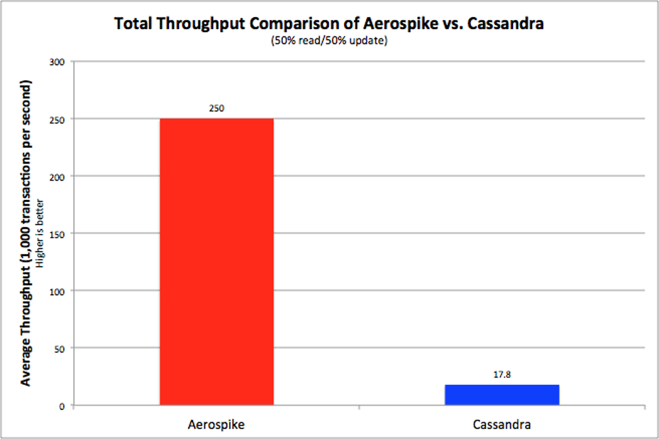 total throughput comparison of aerospike