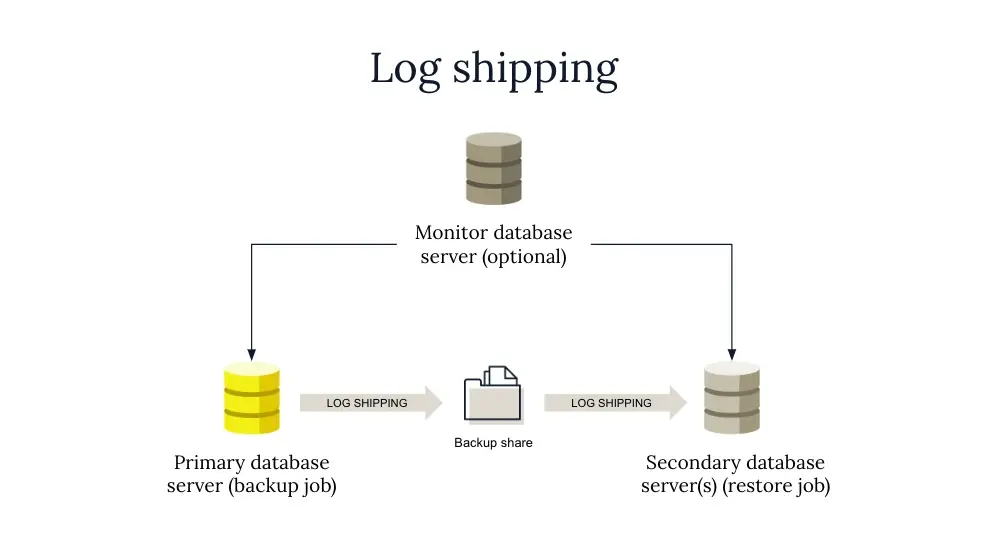 log-shipping