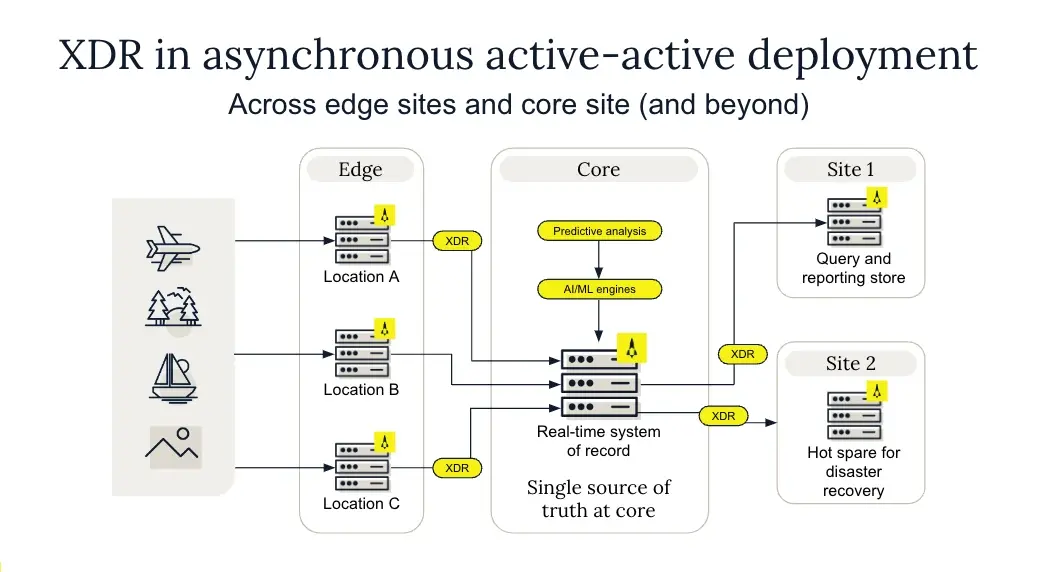 xdr-asynchronous-active-active-deployment