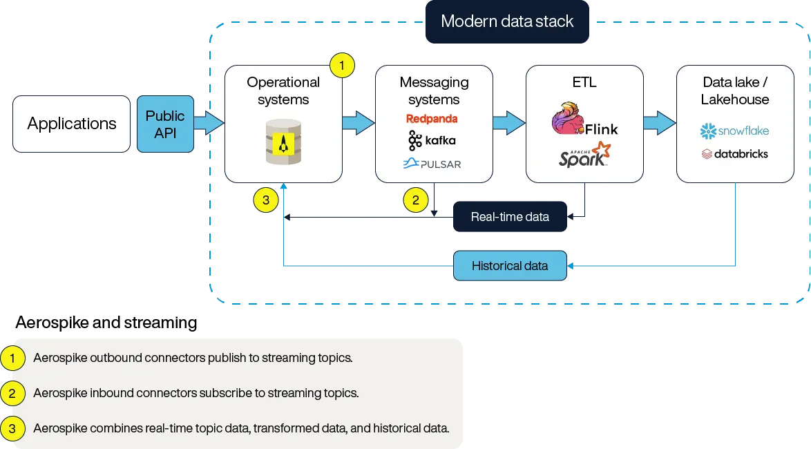 modern-data-stack-data-lakes-public-api-applications