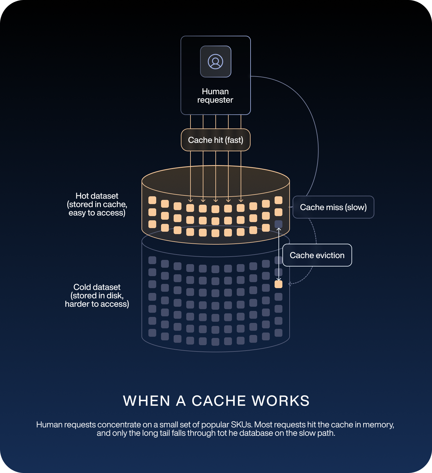 ai-shoppers-are-about-to-break-your-redis-cache-when-a-cache-works