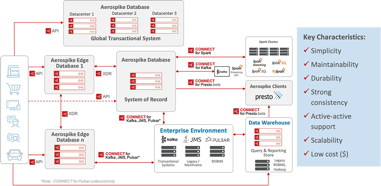 blog-diagram-Aerospike-NoSQL