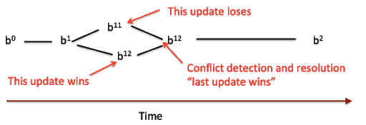 blog-diagram-Conflict-Detection-and-Resolution-Example