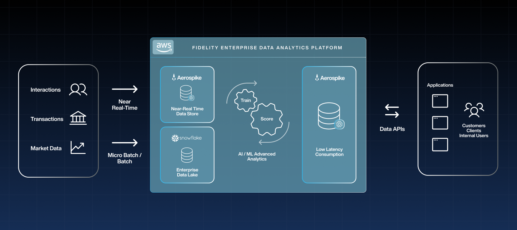 AI-powered personalization at Fidelity
