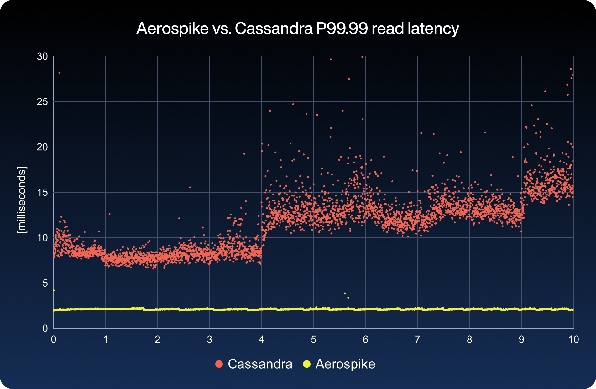 aerospike-vs-cassandra-p99.99-read-latency-blog