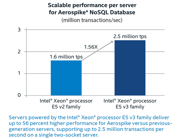 Scalable performance per server