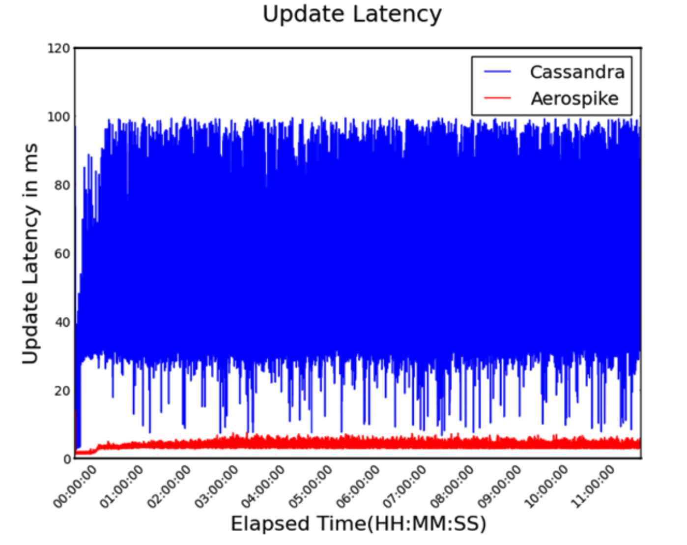 best-practices-for-database-benchmarking-cassandra-vs-aerospike-measured-variance-in-readwrite-latency