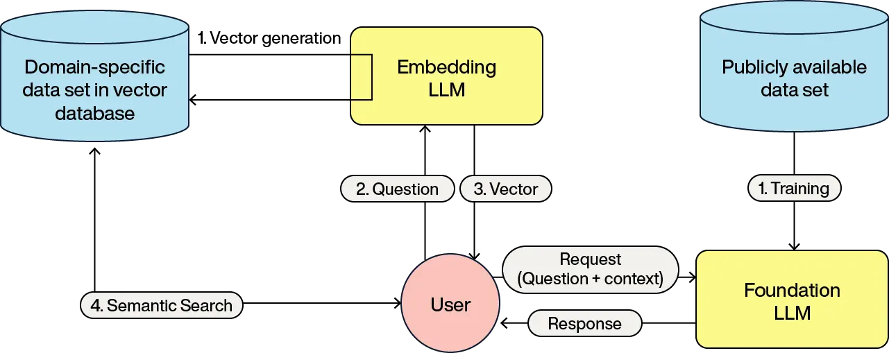 making-sense-of-vectors-why-theyre-the-key-to-smarter-ai-searches-vector-flowchart