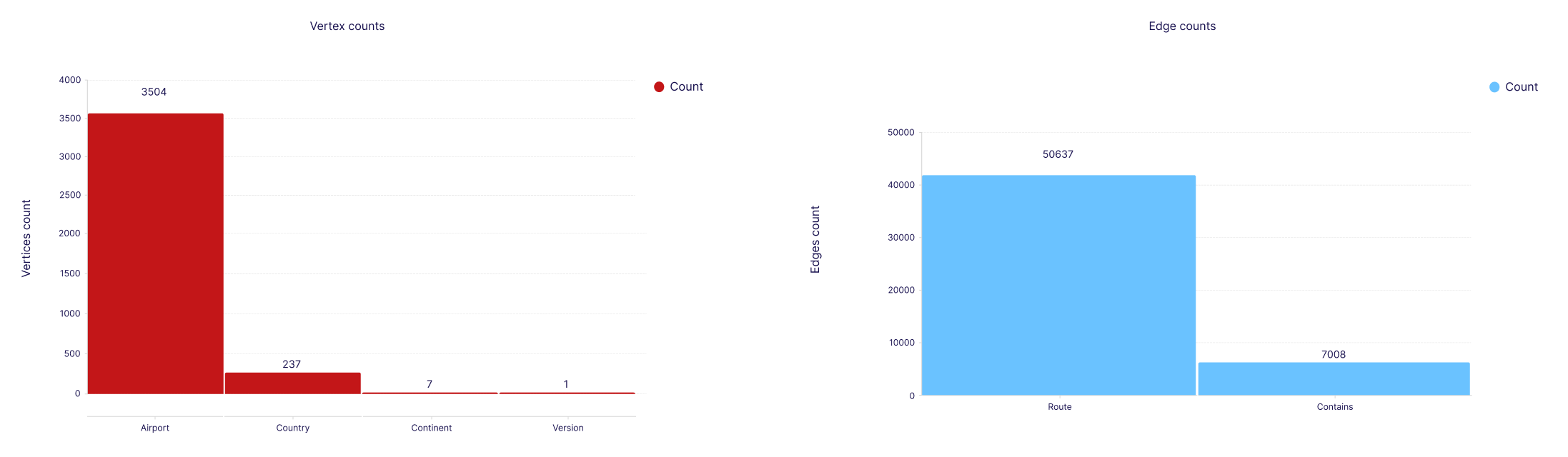 a-developers-introduction-to-graph-databases-airport-vertex-and-edges-counts