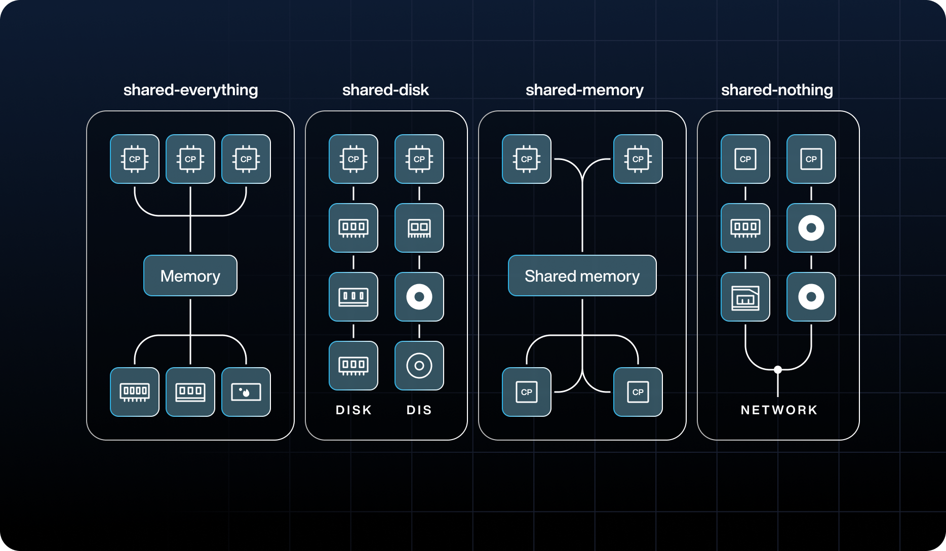 shared-everything-disk-memory-nothing