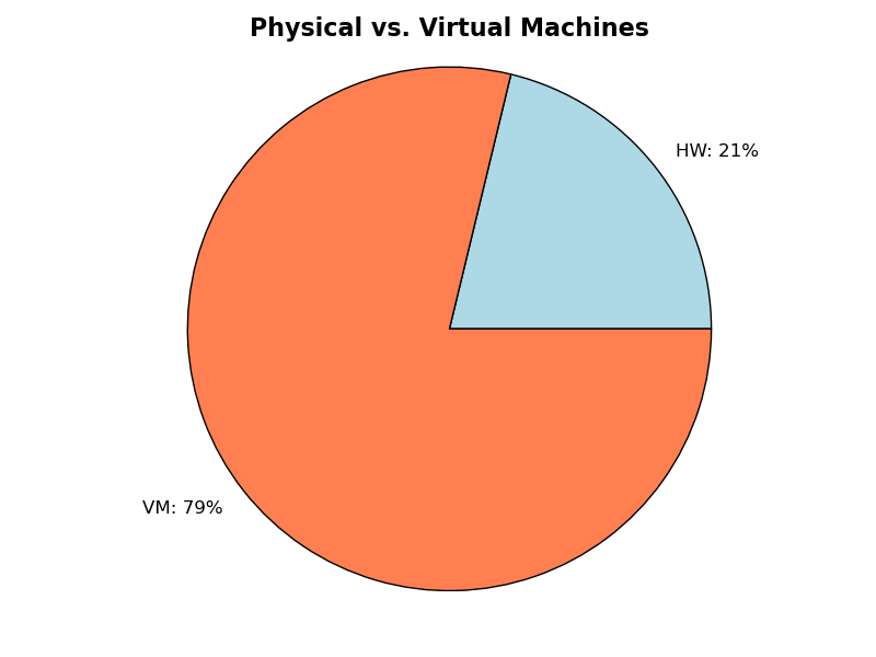 Physical vs. Virtual Machines