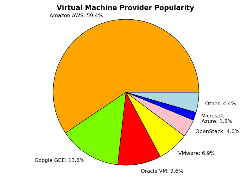 virtual machine provider popularity