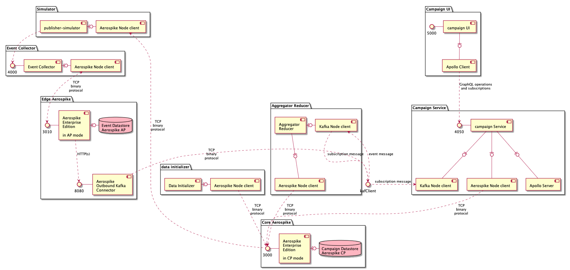 diagram-dev-Campaign-Service-Campaign-UI-Component-Interaction