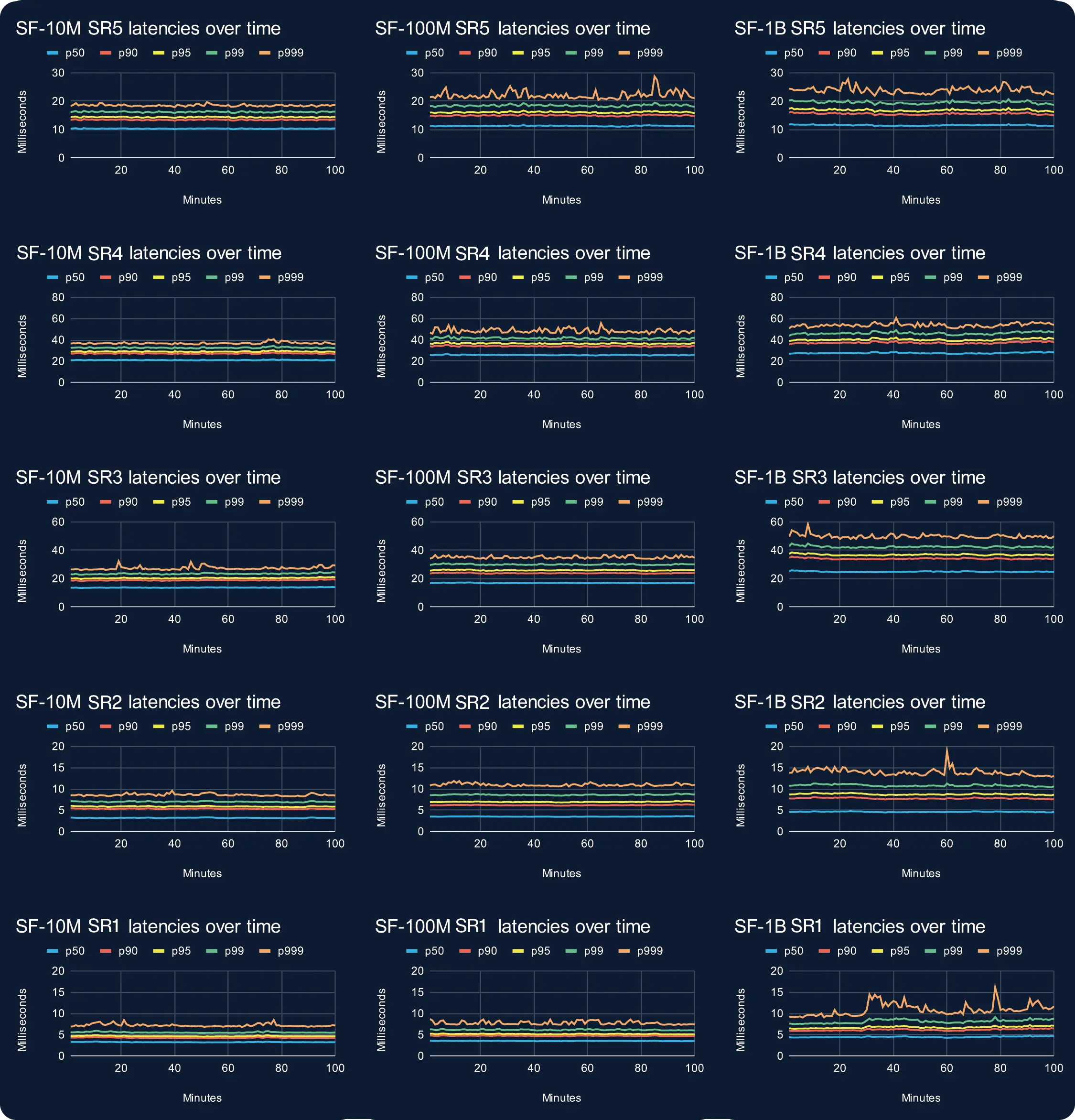 Figures 13.1 - 13.9: AGS short read latencies remaining very stable over time regardless of the data size or query.