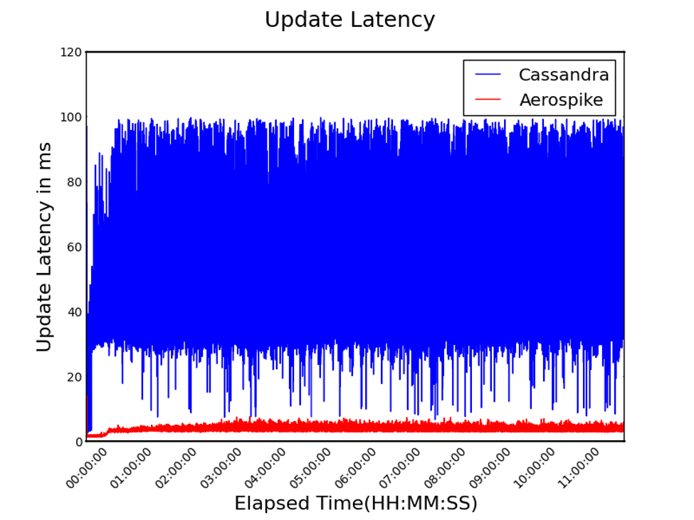 update latency