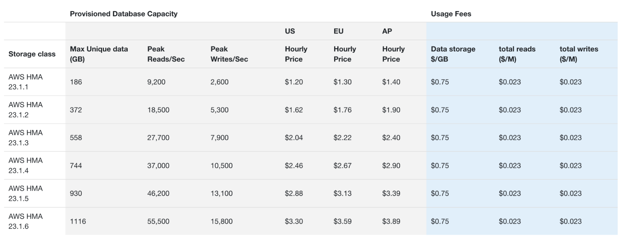 A table with standard pricing details for a product called Aerospike Cloud