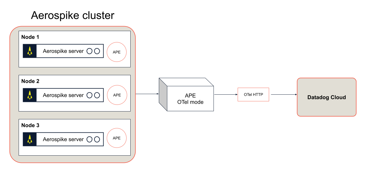 Aerospike Prometheus Exporter in OTel mode, sending metrics directly to Datadog Cloud