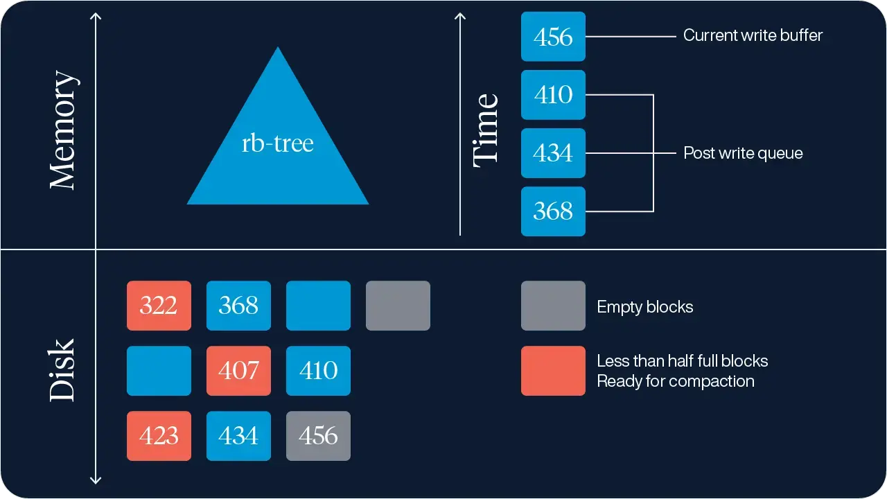 why-is-aerospikes-hma-based-storage-engine-so-performant-storage-engine-architecture-diagram